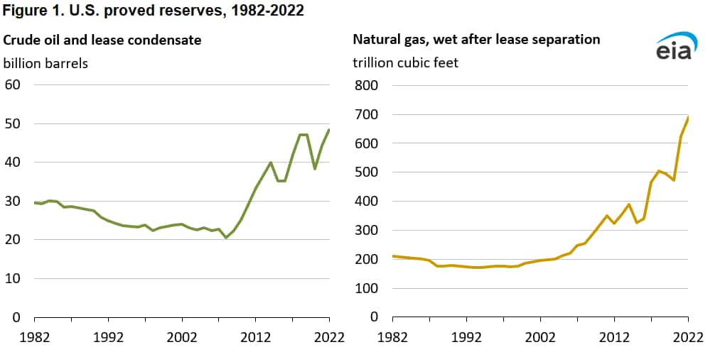 Y a t il encore assez de pétrole aux États Unis pour répondre aux