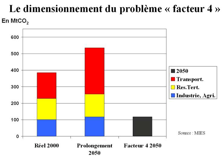 Qu Est Ce Que Le Facteur 4