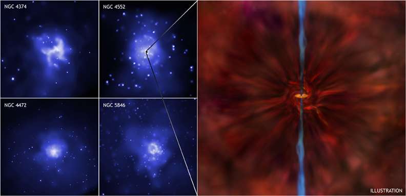 Les quatre images à gauche en fausses couleurs montrent des galaxies possédant un trou noir supermassif observé en rayons X par le satellite Chandra. Sur la droite, une image d'artiste d'un trou noir accrétant du gaz et émettant deux jets de matière. © Nasa/CXC/UFRGS/R.Nemmen et al.