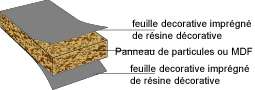 Mélaminé Les mélaminés sont des panneaux en bois recouverts de feuilles plongées dans la mélamine. © Jean-Baptiste Waldner , CC BY-SA 3.0, Wikimedia Commons