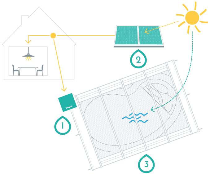 Impact énergétique d'une piscine. Bac Sti2d