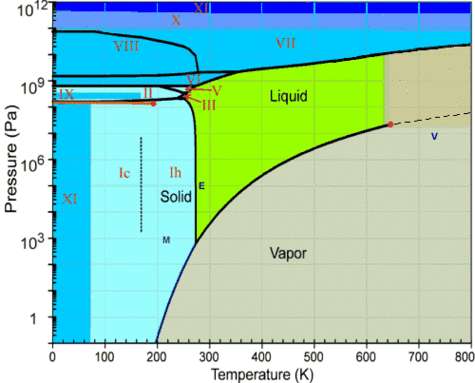Definition Diagramme De Phase Futura Sciences