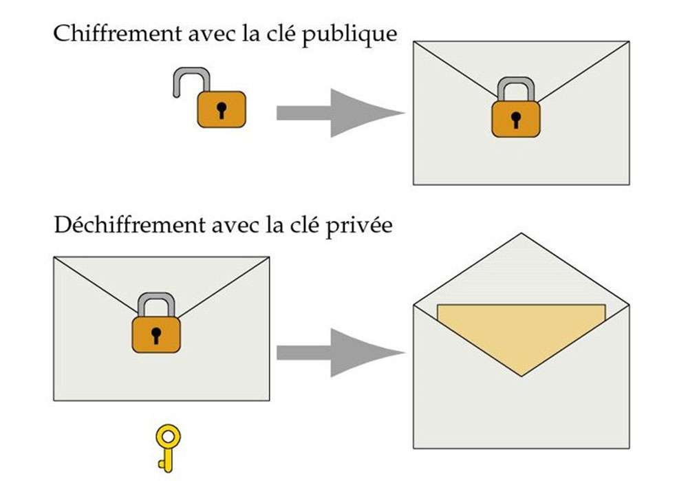 Chiffrement Rsa La Revolution Des Cles Publiques Dossier