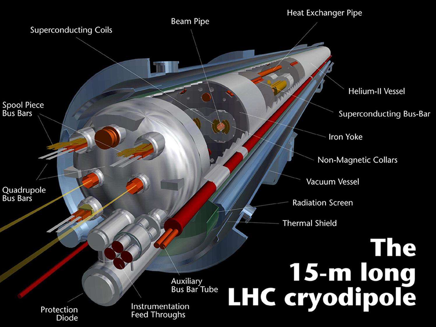 Schéma d'un des aimants dipolaires du LHC. Crédit : Cern.