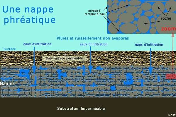 D finition Nappe Phr atique Futura Plan te