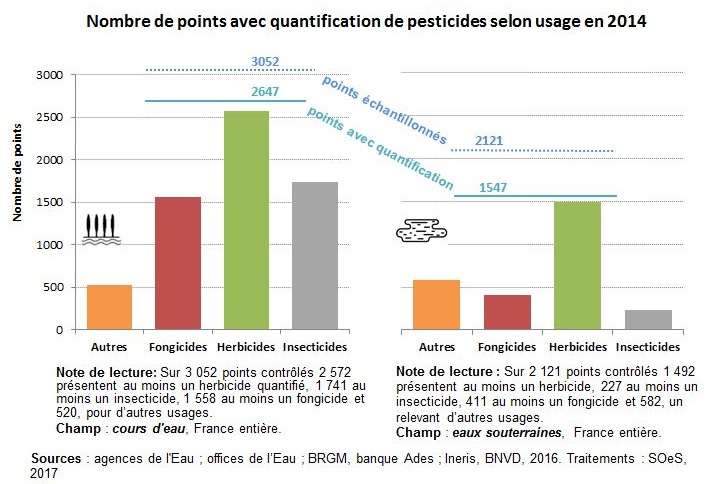 Comment se débarrasser des pesticides dans l'eau ?