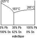 Eutectique Eutectique : le plomb pur fond à 325°C, l'étain pur fond à 235°C et le mélange 38% de plomb avec 62% d'étain fond à 183°C. Ce mélange est dit eutectique et la température de 183°C est la température d'eutexie.