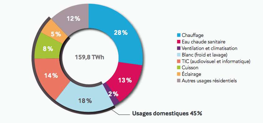 Quelle est la consommation électrique moyenne par foyer ?