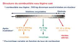 Une méthode pour réduire le volume des déchets nucléaires Une méthode pour réduire le volume des déchets nucléaires