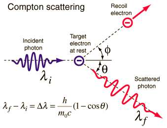 Définition | Effet Compton - Effet Compton inverse - Diffusion Compton ...