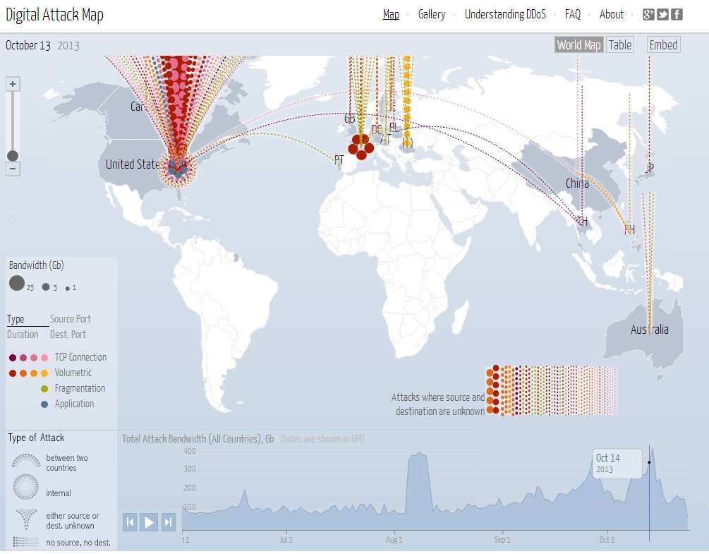 La Digital Attack Map de Google montre en temps réel les grandes tendances des attaques DDoS du moment. Les flux colorés indiquent la source ou la destination de celles-ci. Sur le site www.digitalattackmap.com, en pointant la souris sur l’un de ces flux, d’autres éléments s’affichent, comme le type d’attaque, son origine et sa durée. On peut constater que les attaques sont essentiellement localisées aux États-Unis : nombre d’entre elles proviennent et sont à destination de ce pays. © Google