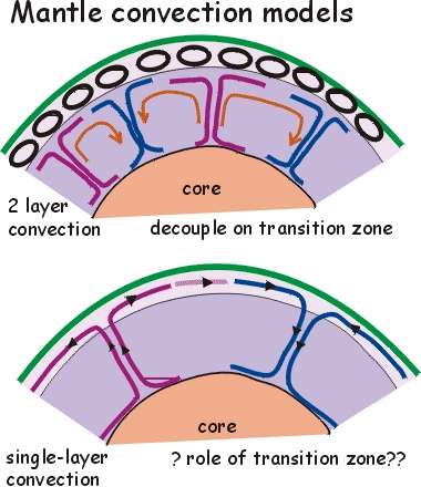 La Convection Du Manteau Terrestre Redoutable Enigme Peut Etre Resolue