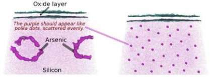 A gauche, les atomes de dopants (en violet) tels qu’ils ont été repérés par la sonde atomique tomographique, serrés les uns contre les autres en petits anneaux. A droite, la répartition idéale que les électroniciens aimeraient obtenir un jour… © IBM