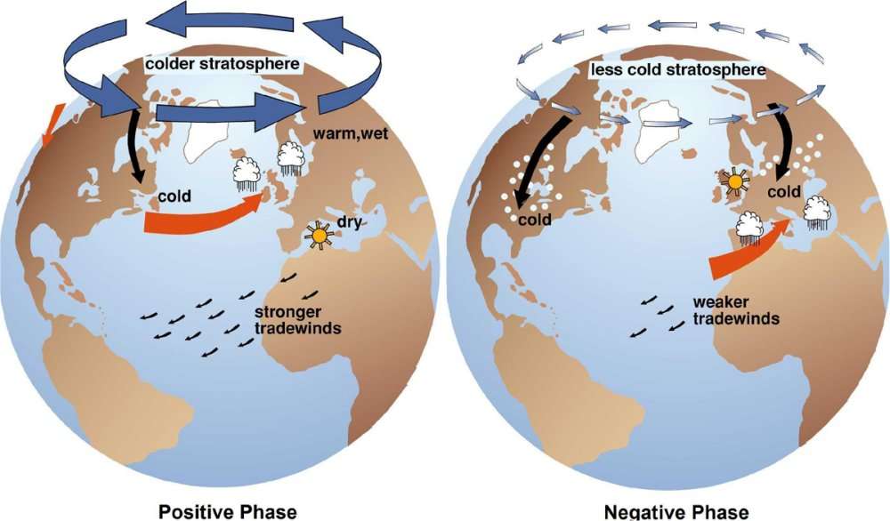 Définition Oscillation arctique