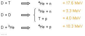 La réaction de fusion : on rapproche deux noyaux (positifs) qui se repoussent. Une énergie initiale est donc nécessaire pour franchir la barrière des forces nucléaires capables de l'emporter sur la répulsion électrostatique.