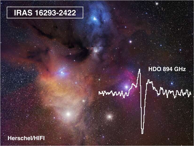 Détection de la transition fondamentale de HDO à 894 GHz en direction de la protoétoile de type solaire Iras 16293-2422 avec le spectromètre Hifi de l’observatoire spatial Herschel. © Esa