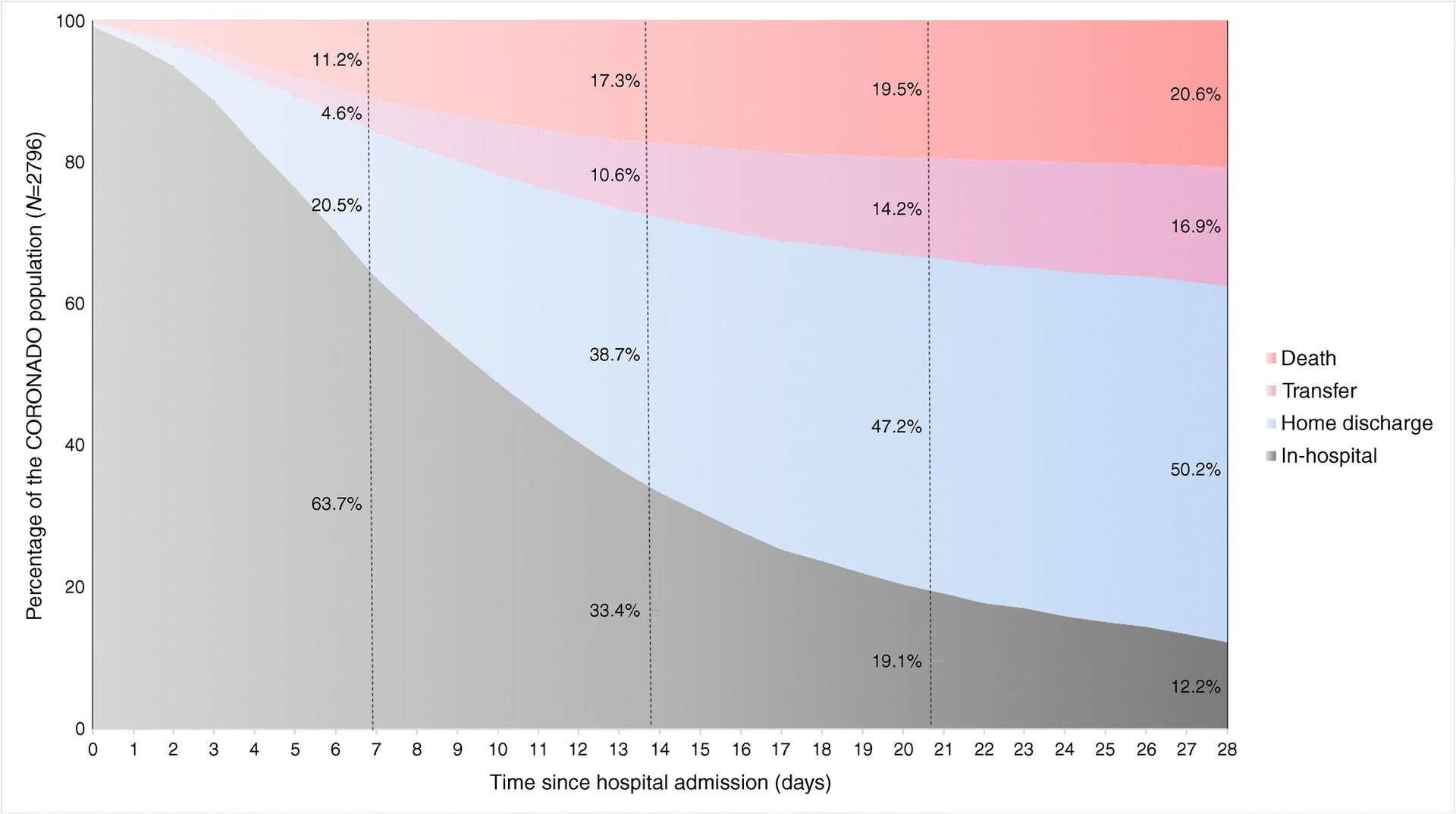 Covid-19 : un patient sur cinq atteint de diabète décède dans le mois suivant son arrivée à l'hôpital ! Répartition des patients au cours de l’hospitalisation. © Matthieu Wargny et al, Diabetologia, 2021