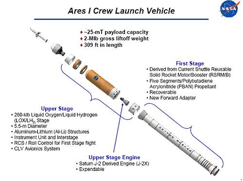 Définition | Ares I - CLV - Crew Launch Vehicle - Ares-I