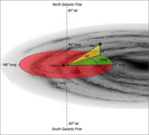 Définition Coordonnées Galactiques Système De Référence Pour La