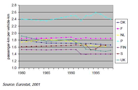 Evolution du taux d’occupation des voitures entre 1980 et 1998 dans différents pays d’Europe. Malgré les efforts des Etats pour améliorer leurs réseaux de transport en commun, ce taux reste stable. © Agence Européenne de l’Environnement / Eurostat