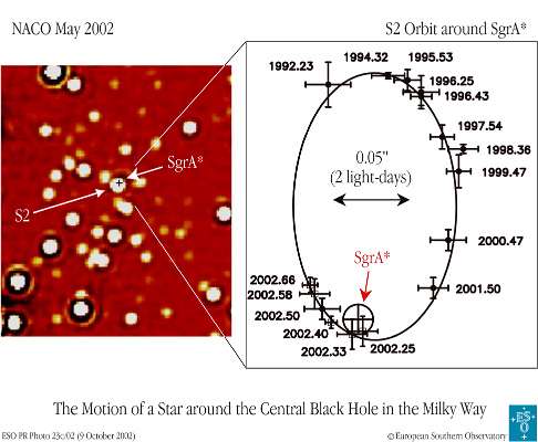 Le mouvement d’une étoile autour du trou noir super massif au centre de la voie lactée: à gauche, Sagittarius (SgrA*) et S2; à droite, schéma de l’orbite de S2 autour de SgrA*, observée entre 1992 et 2002. Crédit ESO.