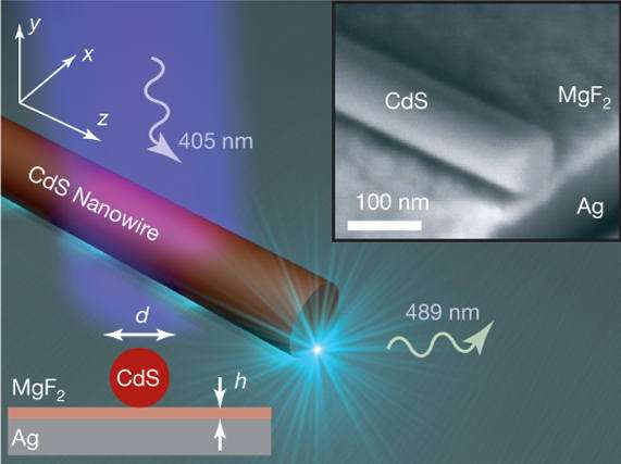 Ce schéma montre un nanocâble en sulfure de cadium (CdS) séparé d'une surface en argent (Ag) par une couche en fluorure de magnésium (MgF2). C'est dans cette dernière que des oscillations plasmoniques stables peuvent se produire et y générer un lumière laser de couleur bleue. Crédit : Xiang Zhang Lab, UC Berkeley