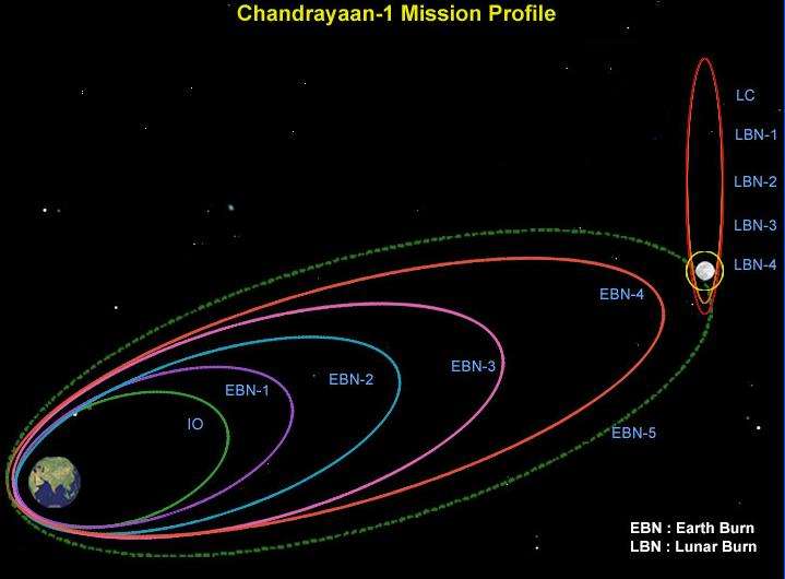 Trajectoire de Chandrayaan-1 entre la Terre et la Lune. Crédit ISRO
