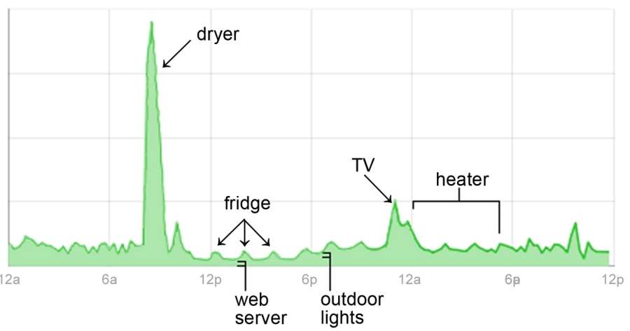 Google donne un exemple de suivi sur 24 heures de la consommation électrique par son prototype PowerMeter. © Google