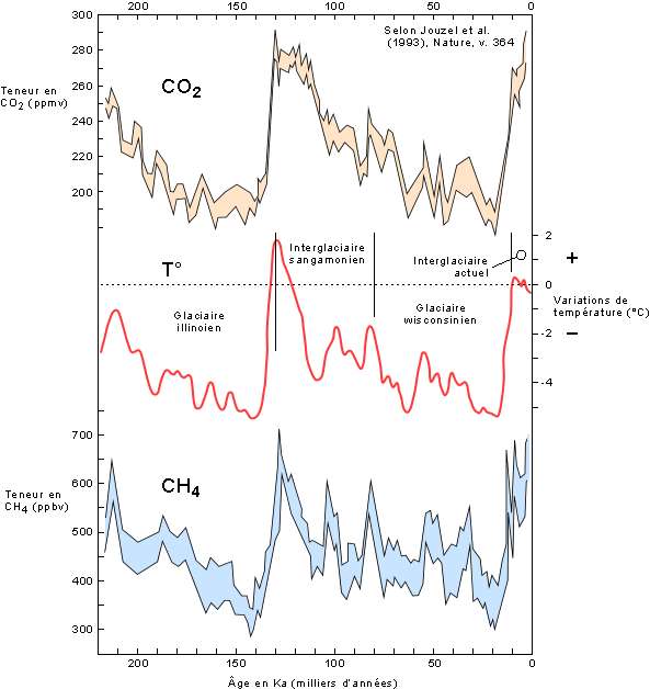 Une Causalite Entre Nos Emissions De Gaz A Effet De Serre Et
