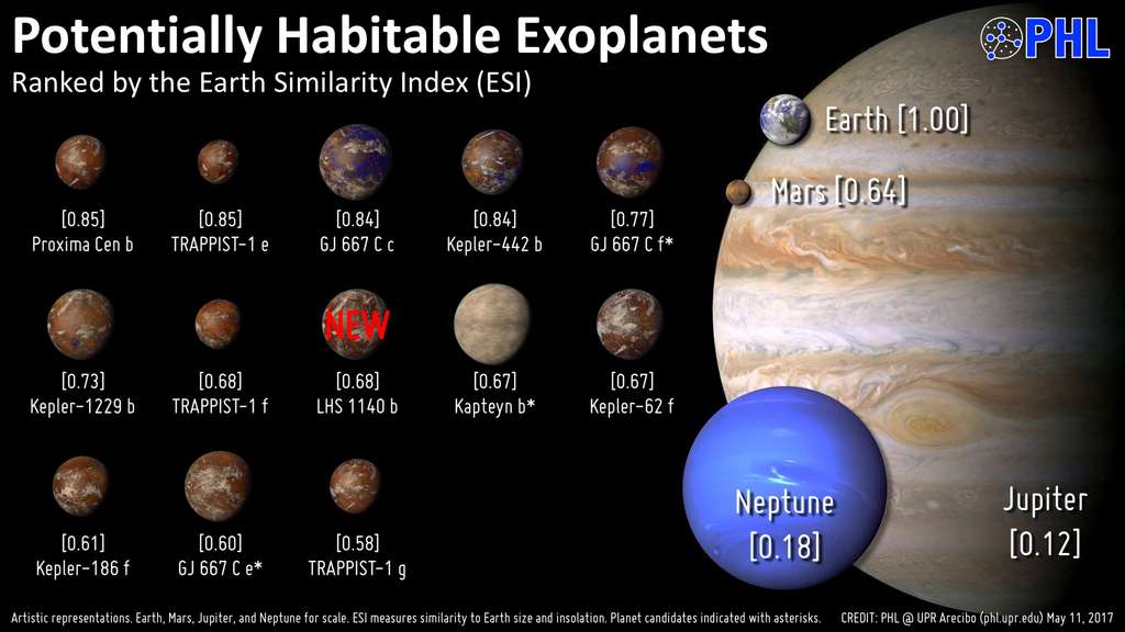 Exoplanetas potencialmente habitables conocidos (mayo de 2017) y sus distancias de la Tierra en años luz (antes).  © Laboratorio de Habitabilidad Planetaria, @ UPR Arecibo