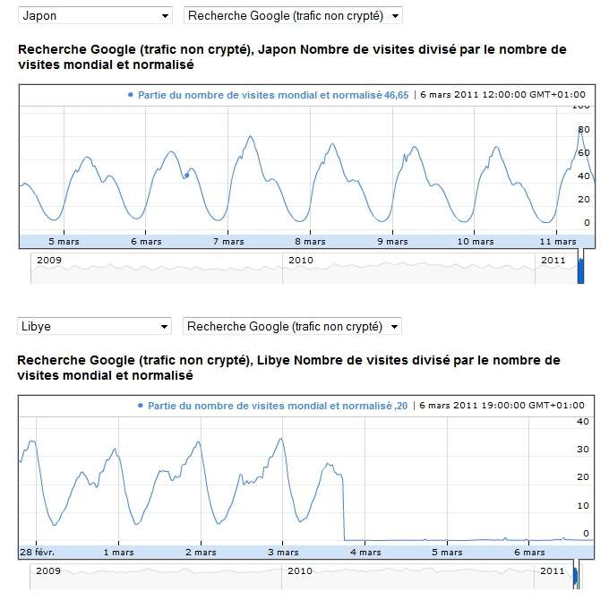 Le trafic Internet du Japon (notamment les requêtes sur le moteur de recherche Google en haut ci-dessus) n’a pas été perturbé par le tremblement de terre du 7 mars à la différence du trafic Internet libyen suite à la censure opérée par le régime de Khadafi (en bas). © Google