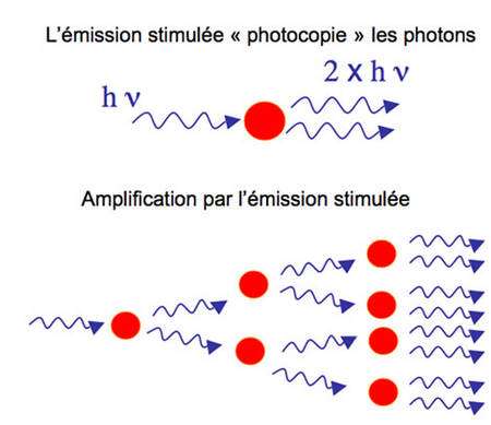 Figure 1.2. Amplification de photons. Les points rouges représentent les atomes excités
