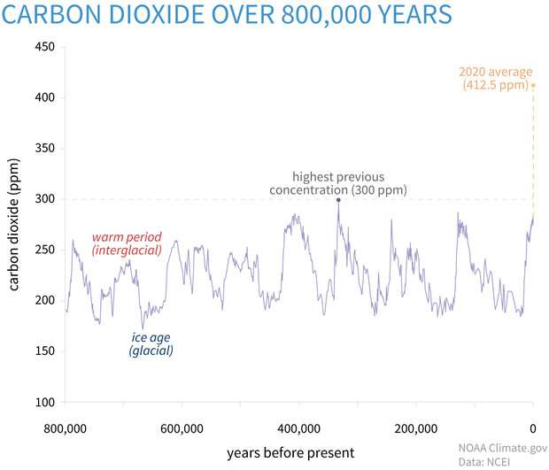 Courbe de l'augmentation de la concentration du dioxyde de carbone dans l'atmosphère depuis 800.000 ans. © NOAA