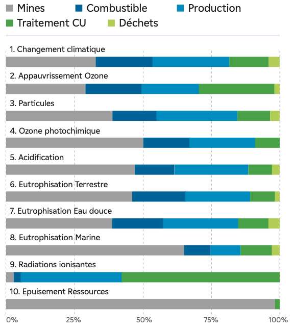 L’étude présentée par les ingénieurs d’EDF montre aussi les autres impacts de la production d’électricité nucléaire française sur l’environnement. © EDF