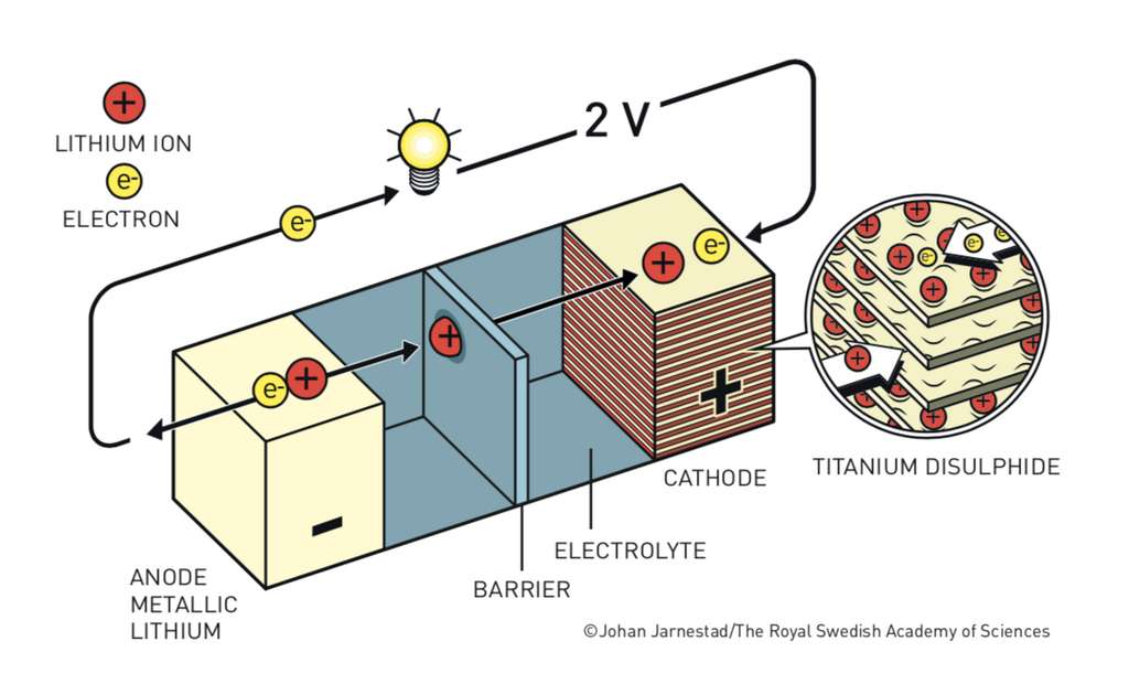 Dans la batterie au lithium de Whittingham, les ions lithium sont stockés dans les intervalles laissés entre les couches du disulfure de titane qui constituent la cathode. © Johan Jarnestad, The Royal Swedish Academy of Sciences