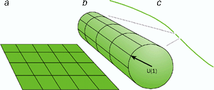 Une surface enroulée et compactifiée sous forme d'un cylindre ressemble de loin à un objet à une dimension, une ligne. Le groupe de rotation déplaçant un point d'un cercle en un autre est le groupe de Lie U(1) (Crédit : physicsweb).