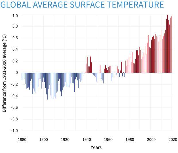 Évolution de la température globale depuis 1880, comparativement à la moyenne. © NOAA 