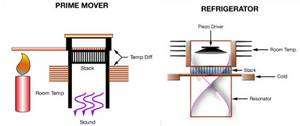 A gauche, la première partie du dispositif transmet la chaleur à une structure en pile qui se met à vibrer, générant une onde sonore. C’est l’effet thermo-acoustique. Dans la seconde partie de l’appareil (schéma de droite), ce son met en vibration un cristal piézo-électrique qui produit un courant électrique. Crédit : University of Utah. A gauche, la première partie du dispositif transmet la chaleur à une structure en pile qui se met à vibrer, générant une onde sonore. C’est l’effet thermo-acoustique. Dans la seconde partie de l’appareil (schéma de droite), ce son met en vibration un cristal piézo-électrique qui produit un courant électrique. Crédit : University of Utah.