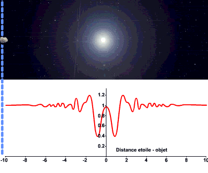 Figure 1. La simulation de l'occultation d'une étoile par un petit astéroïde. La courbe de lumière et ses oscillations sont données en rouge. Crédit : Observatoire de Paris, Lesia