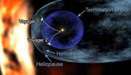 Position des sondes Voyager fin 2007. Crédit Nasa
