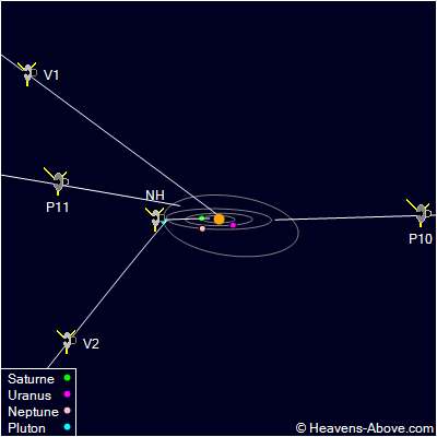 Parcours des sondes Pioneer 10 et 11 (P10 et P11), Voyager 1 et 2 (V1 et V2), et New Horizons (NH). © Heavens Above