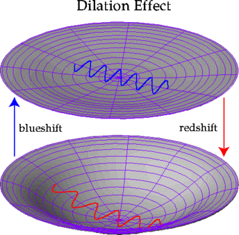 Selon la façon dont le puits de potentiel gravitationnel se creuse ou se résorbe on a un décalage spectrale différent, c'est l'effet ISW (Crédit : Wayne Hu).