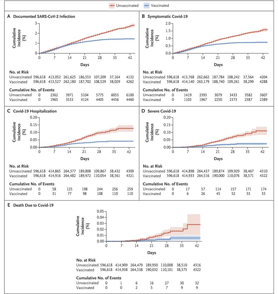 L'incidence cumulée des infections documentées (A), des Covid-19 symptomatiques (B), des hospitalisations (C), des formes sévères (D) et des morts (E) pour le groupe non vacciné (en rouge), et le groupe vacciné (en bleu). © Noa Dagan et al. The NEJM