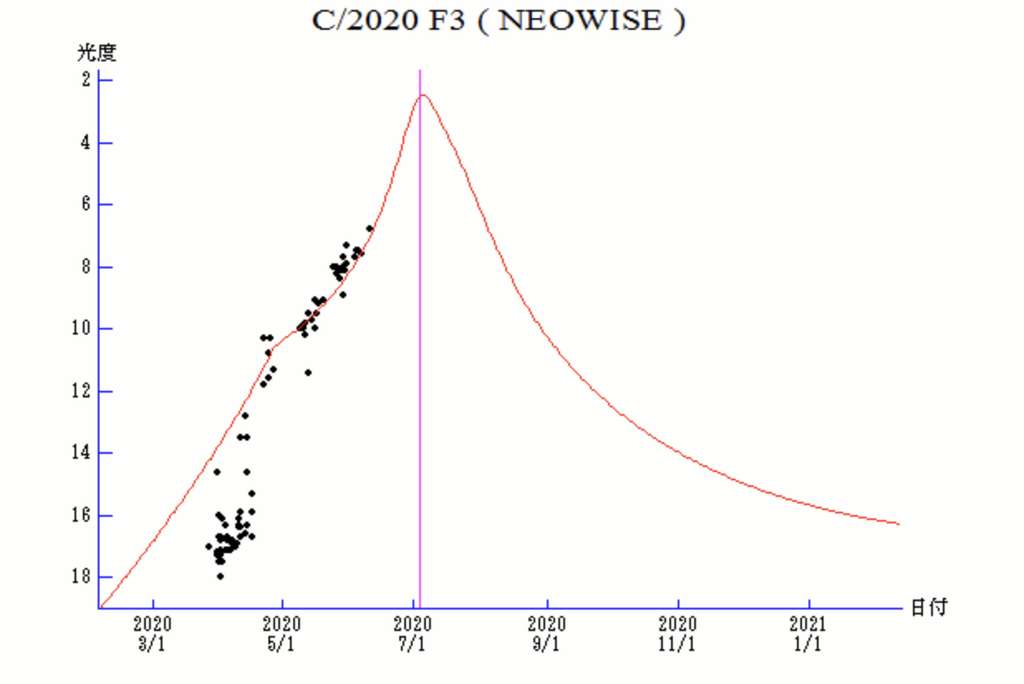 Progression de la luminosité de la comète Neowise alias C/2020 F3 (Neowise). © aerith.net