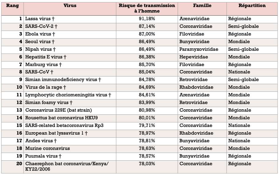 Quels sont les virus pathogènes les plus susceptibles de passer de l ...