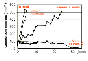 Figure 1 Volume moyen de la tumeur : (a) sans traitement (triangles, n = 12); (b) après injection de nanoparticules d'or (diamants, n = 4); c) après irradiation aux rayons X (ronds, 30 Gy, 250 kVp, circles, n = 11); (d) après injection intraveineuse de nanoparticules d'or (1.35 g Au/kg) puis irradiation aux rayons X (carrés, n = 10). © J Hainfeld et al. 2004 Phys. Med. Biol. 49 N309
