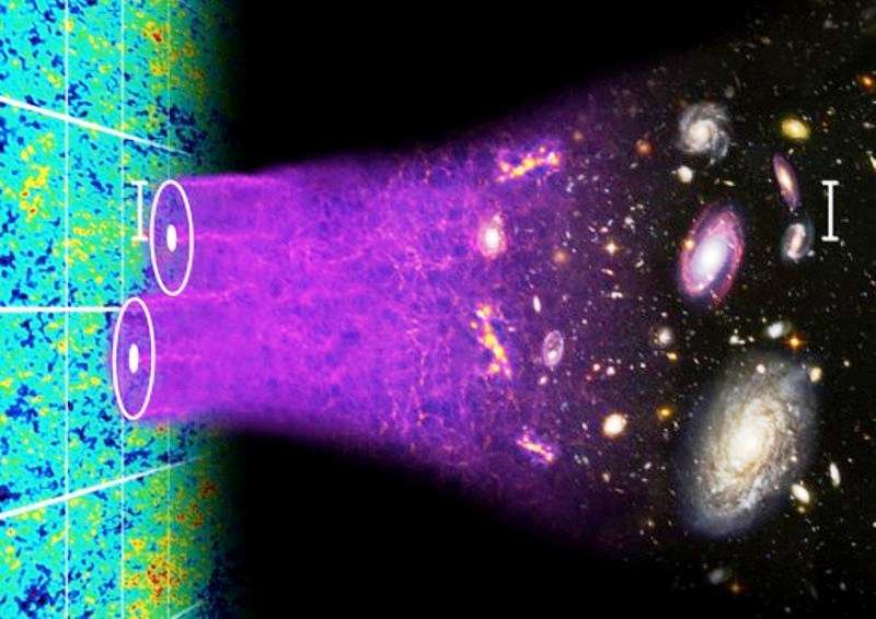 Le SDSS-III Baryon Oscillation Spectroscopic Survey (Boss) cartographie la distribution spatiale des galaxies lumineuses rouges (GRL) et des quasars afin de mesurer les caractéristiques des oscillations baryoniques acoustiques (BAO) dans l'univers primitif. Les ondes sonores qui se propageaient alors dans l'univers primitif, comme des vaguelettes dans un étang, ont laissé des empreintes dans les fluctuations de températures du rayonnement traduisant des fluctuations de densité. Ces fluctuations ont évolué pour former aujourd’hui les murs et les vides observés dans la répartition des galaxies. Cette vue d’artiste illustre les traces des BAO dans le rayonnement fossile et la répartition des galaxies. © Chris Blake, Sam Moorfield