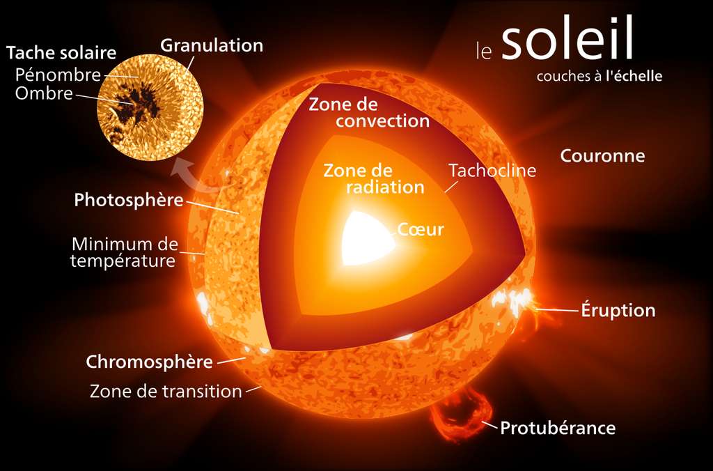 Pourquoi Le Soleil Est-il Jaune