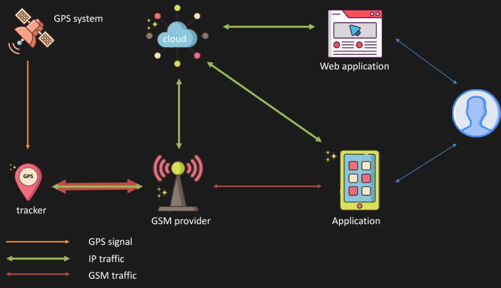 The signal between the tracker and the telephony operator is then sent to the cloud.  With the password, the hacker takes control over the entire chain of trade.  © Avast