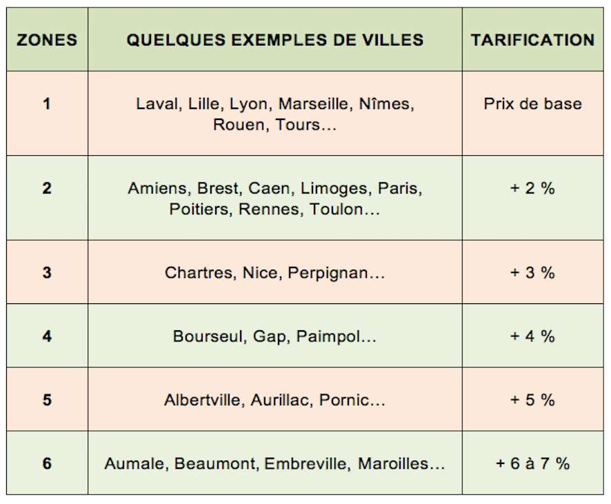 Comment S’articulent Les Zones Tarifaires Du Gaz